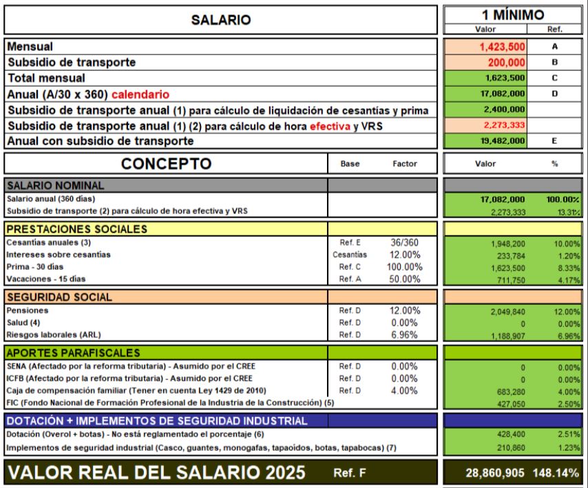 Salario mínimo 2025